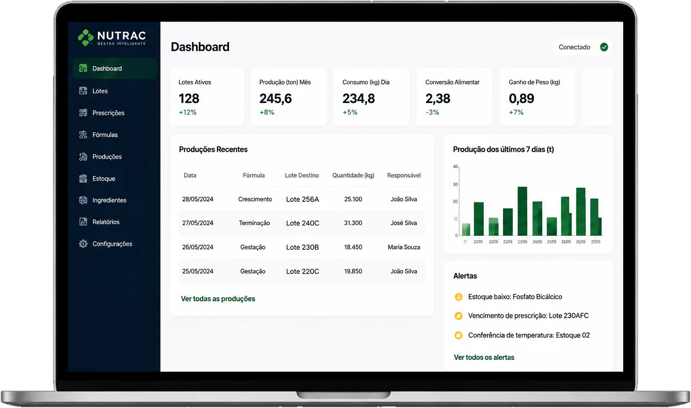 Notebook exibindo o dashboard do Nutrac com indicadores de produção