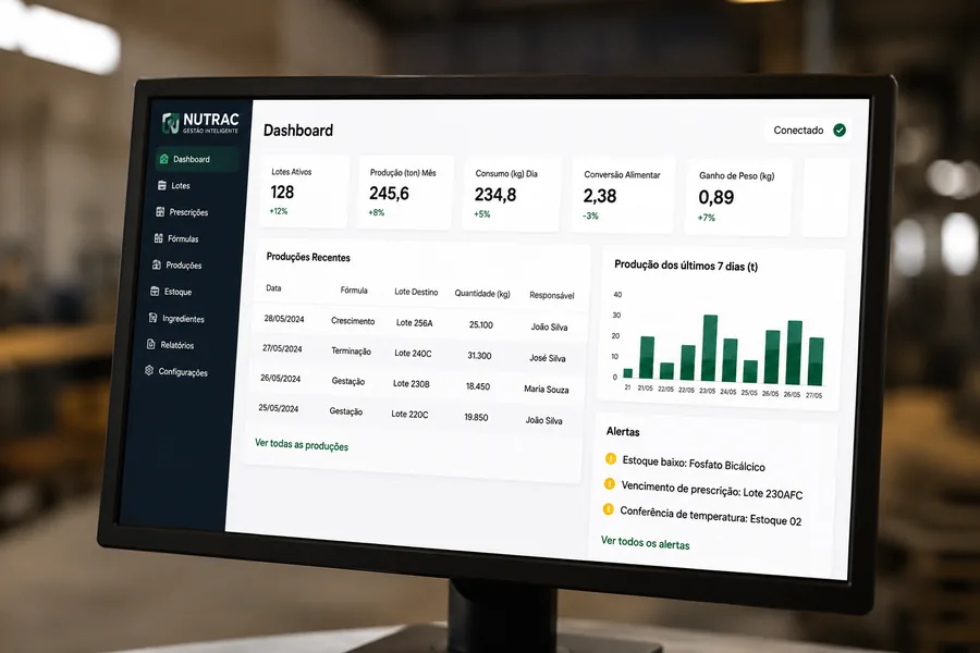 Monitor exibindo dashboard de indicadores